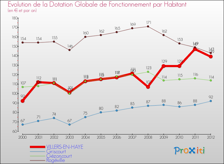 Evolution et montant de la dotation globale de fonctionnement par Habitant pour VILLERS-EN-HAYE et les communes proches Comparaison des dotations globales de fonctionnement par habitant pour VILLERS-EN-HAYE et les communes voisines