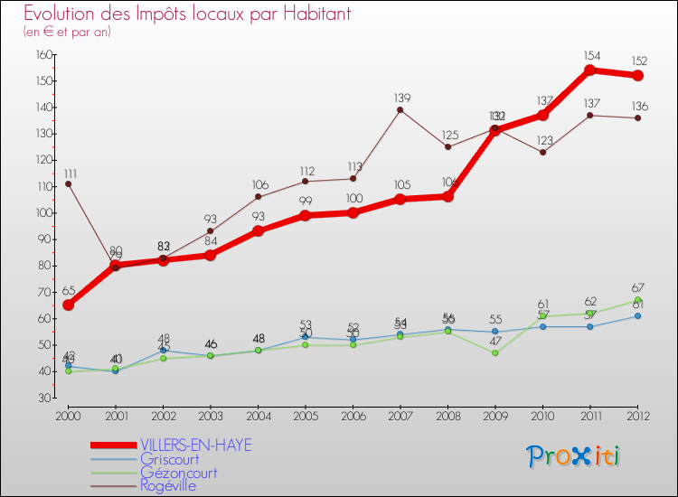 Evolution et montant des impôts locaux par Habitant pour VILLERS-EN-HAYE et les communes proches Comparaison des impôts locaux par habitant pour VILLERS-EN-HAYE et les communes voisines