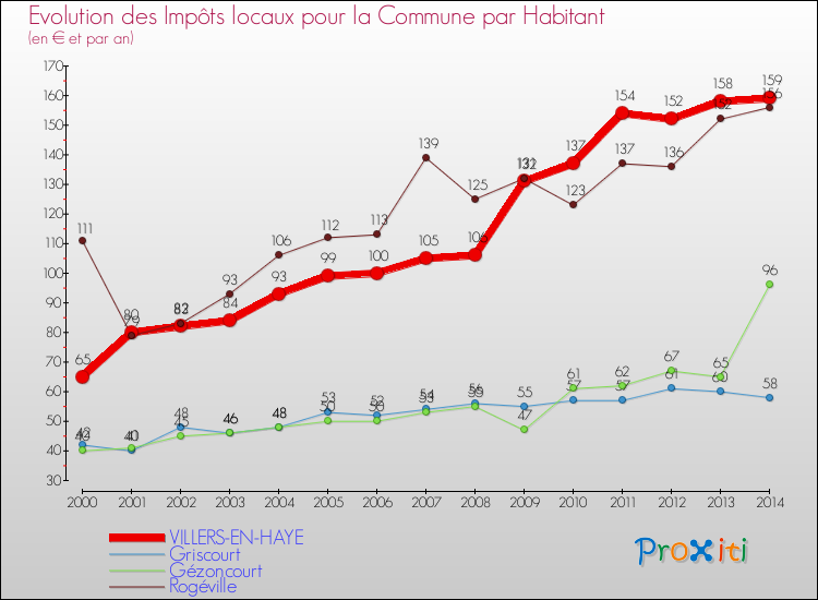 Evolution et montant des impôts locaux par Habitant pour VILLERS-EN-HAYE et les communes proches de 2000 à 2014 Comparaison des impôts locaux par habitant pour VILLERS-EN-HAYE et les communes voisines de 2000 à 2014