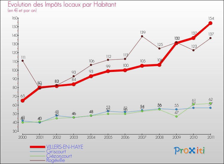 Evolution et montant des impôts locaux par Habitant pour VILLERS-EN-HAYE et les communes proches Comparaison des impôts locaux par habitant pour VILLERS-EN-HAYE et les communes voisines