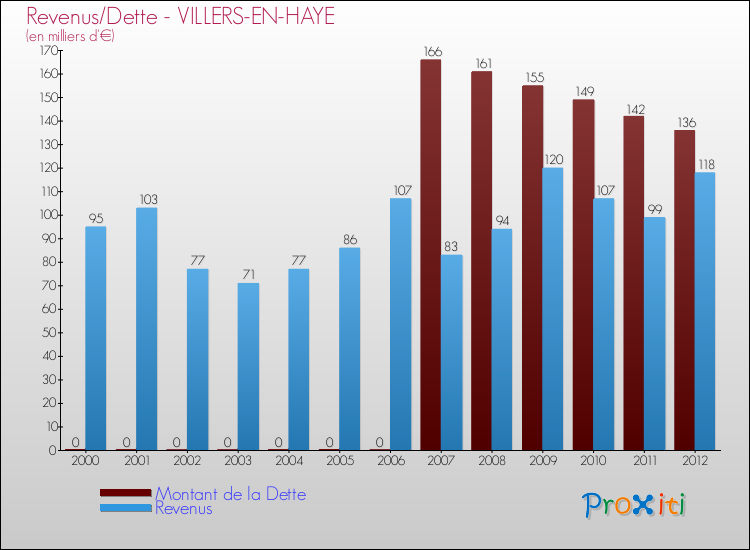 Evolution comparée de la dette et des revenus pour la commune de VILLERS-EN-HAYE de 2000 à 2012 Comparaison de la dette et des revenus pour VILLERS-EN-HAYE de 2000 à 2012