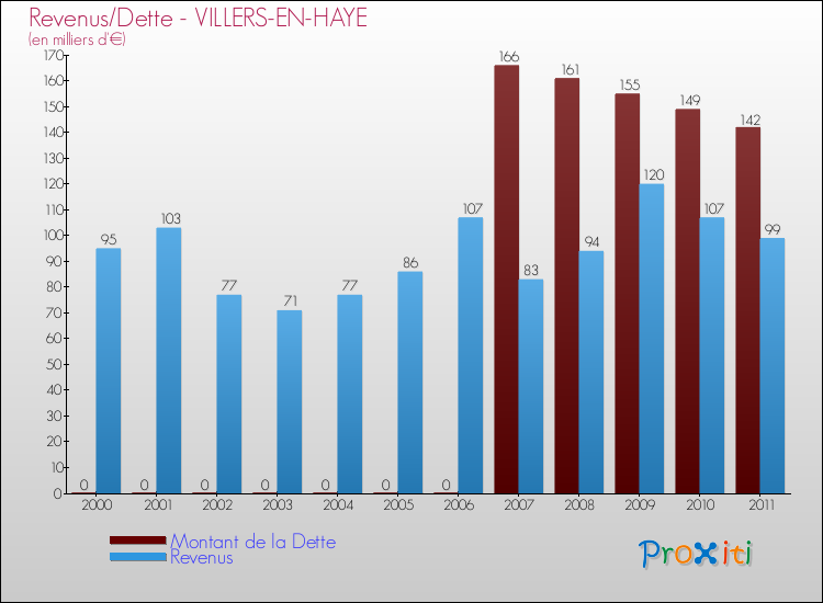 Evolution comparée de la dette et des revenus pour la commune de VILLERS-EN-HAYE de 2000 à 2011 Comparaison de la dette et des revenus pour VILLERS-EN-HAYE de 2000 à 2011
