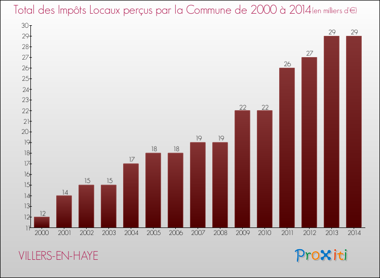 Evolution des Impôts Locaux pour la commune de VILLERS-EN-HAYE de 2000 à 2014 Evolution des Impôts Locaux pour VILLERS-EN-HAYE de 2000 à 2014