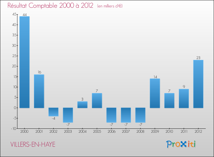 Evolution du résultat comptable pour la commune de VILLERS-EN-HAYE de 2000 à 2012 Evolution du résultat comptable pour VILLERS-EN-HAYE de 2000 à 2012