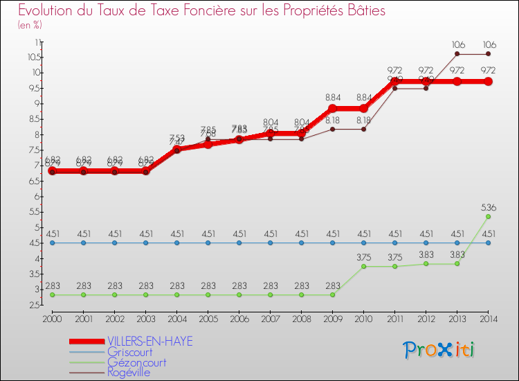 Evolution du taux de la taxe foncière sur le bati pour VILLERS-EN-HAYE et les communes proches de 2000 à 2014 Comparaison des taux de taxe foncière sur le bati pour VILLERS-EN-HAYE et les communes voisines de 2000 à 2014