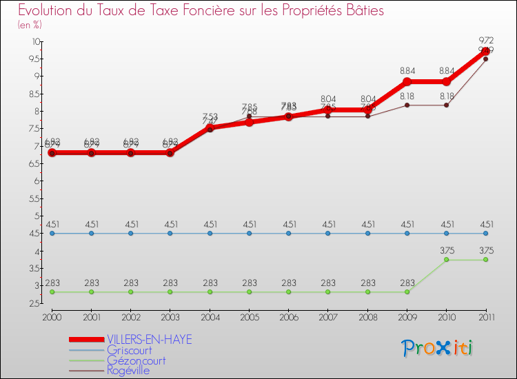 Evolution du taux de la taxe foncière sur le bati pour VILLERS-EN-HAYE et les communes proches Comparaison des taux de taxe foncière sur le bati pour VILLERS-EN-HAYE et les communes voisines