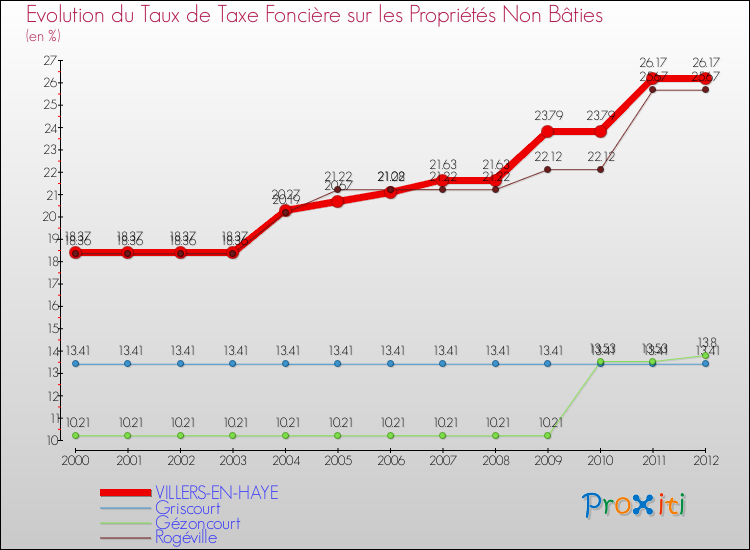 Evolution du taux de la taxe foncière sur les immeubles et terrains non batis pour VILLERS-EN-HAYE et les communes proches de 2000 à 2012 Comparaison des taux de la taxe foncière sur les immeubles et terrains non batis pour VILLERS-EN-HAYE et les communes voisines de 2000 à 2012