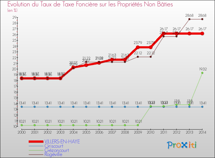 Evolution du taux de la taxe foncière sur les immeubles et terrains non batis pour VILLERS-EN-HAYE et les communes proches de 2000 à 2014 Comparaison des taux de la taxe foncière sur les immeubles et terrains non batis pour VILLERS-EN-HAYE et les communes voisines de 2000 à 2014