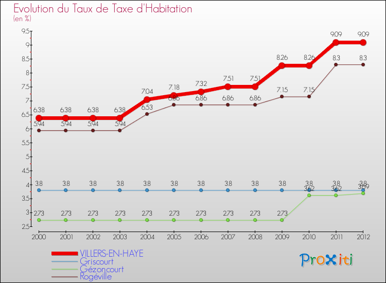 Evolution du taux de la taxe d'habitation pour VILLERS-EN-HAYE et les communes proches Comparaison des taux de la taxe d'habitation pour VILLERS-EN-HAYE et les communes voisines