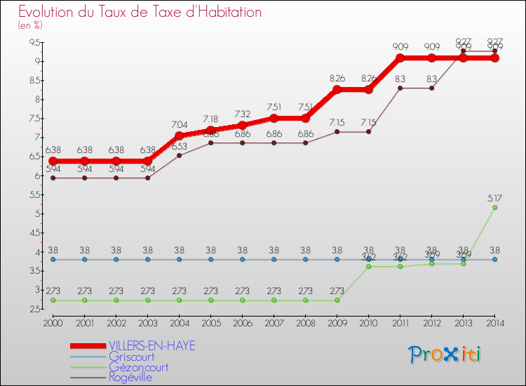 Evolution du taux de la taxe d'habitation pour VILLERS-EN-HAYE et les communes proches de 2000 à 2014 Comparaison des taux de la taxe d'habitation pour VILLERS-EN-HAYE et les communes voisines de 2000 à 2014