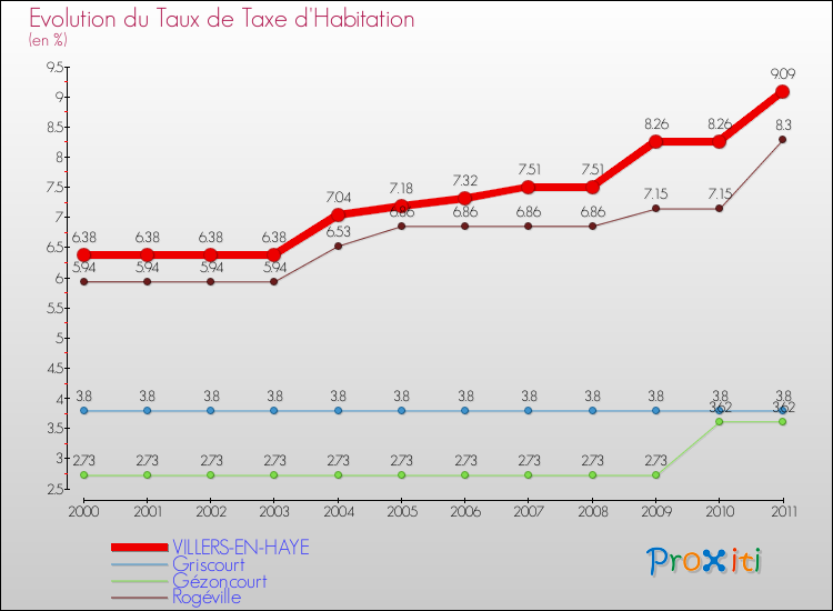 Evolution du taux de la taxe d'habitation pour VILLERS-EN-HAYE et les communes proches Comparaison des taux de la taxe d'habitation pour VILLERS-EN-HAYE et les communes voisines