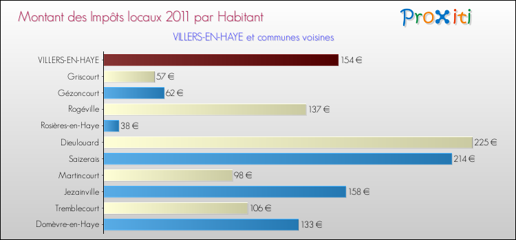 Montant des impôts locaux par Habitant pour VILLERS-EN-HAYE et les communes proches Comparaison des impôts locaux par habitant pour VILLERS-EN-HAYE et les communes voisines