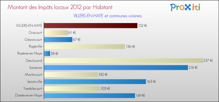 Montant des impôts locaux par Habitant pour VILLERS-EN-HAYE et les communes proches Comparaison des impôts locaux par habitant pour VILLERS-EN-HAYE et les communes voisines