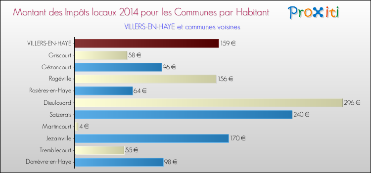 Montant des impôts locaux par Habitant pour VILLERS-EN-HAYE et les communes proches en 2014 Comparaison des impôts locaux par habitant pour VILLERS-EN-HAYE et les communes voisines en 2014