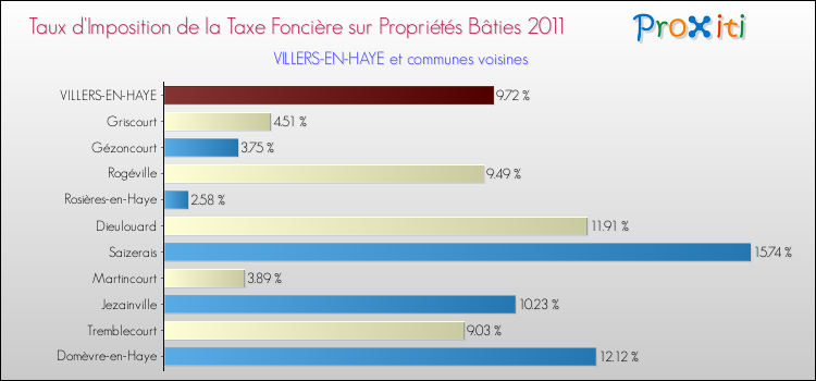 Taux d'imposition de la taxe foncière sur le bati 2011 pour VILLERS-EN-HAYE et les communes proches Comparaison des taux d'imposition de la taxe foncière sur le bati 2011 pour VILLERS-EN-HAYE et les communes voisines