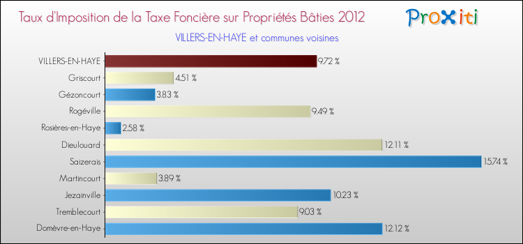 Taux d'imposition de la taxe foncière sur le bati 2012 pour VILLERS-EN-HAYE et les communes proches Comparaison des taux d'imposition de la taxe foncière sur le bati 2012 pour VILLERS-EN-HAYE et les communes voisines