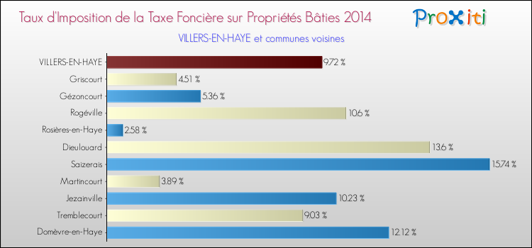 Taux d'imposition de la taxe foncière sur le bati 2014 pour VILLERS-EN-HAYE et les communes proches Comparaison des taux d'imposition de la taxe foncière sur le bati 2014 pour VILLERS-EN-HAYE et les communes voisines