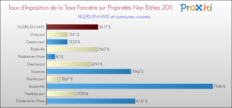Taux d'imposition de la taxe foncière sur les immeubles et terrains non batis 2011 pour VILLERS-EN-HAYE et les communes proches Comparaison des taux d'imposition de la taxe foncière sur les immeubles et terrains non batis 2011 pour VILLERS-EN-HAYE et les communes voisines