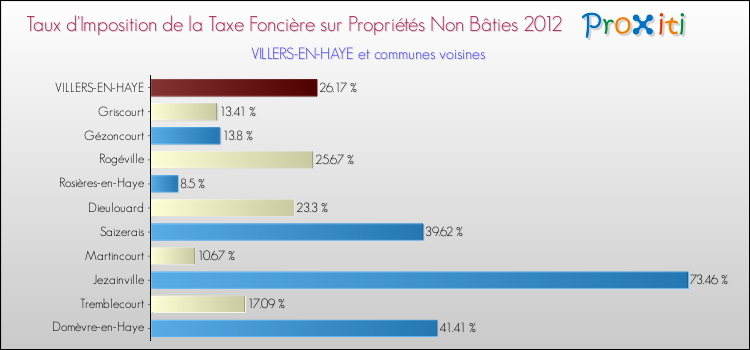 Taux d'imposition de la taxe foncière sur les immeubles et terrains non batis 2012 pour VILLERS-EN-HAYE et les communes proches Comparaison des taux d'imposition de la taxe foncière sur les immeubles et terrains non batis 2012 pour VILLERS-EN-HAYE et les communes voisines