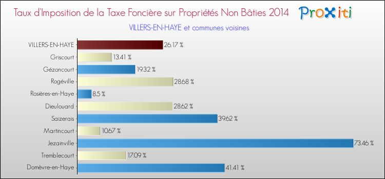 Taux d'imposition de la taxe foncière sur les immeubles et terrains non batis 2014 pour VILLERS-EN-HAYE et les communes proches Comparaison des taux d'imposition de la taxe foncière sur les immeubles et terrains non batis 2014 pour VILLERS-EN-HAYE et les communes voisines