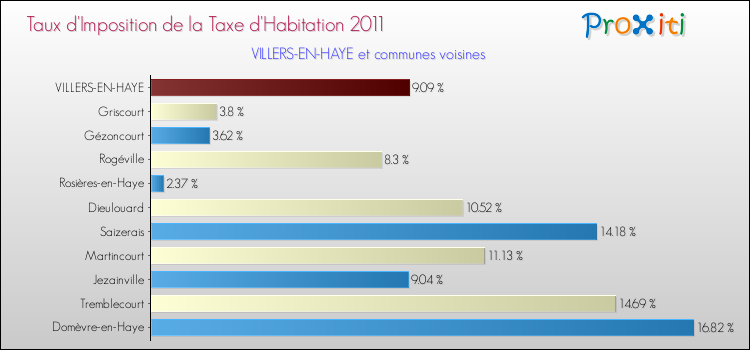 Taux d'imposition de la taxe d'habitation 2011 pour VILLERS-EN-HAYE et les communes proches Comparaison des taux d'imposition de la taxe d'habitation 2011 pour VILLERS-EN-HAYE et les communes voisines