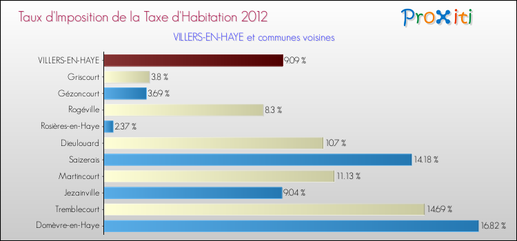 Taux d'imposition de la taxe d'habitation 2012 pour VILLERS-EN-HAYE et les communes proches Comparaison des taux d'imposition de la taxe d'habitation 2012 pour VILLERS-EN-HAYE et les communes voisines