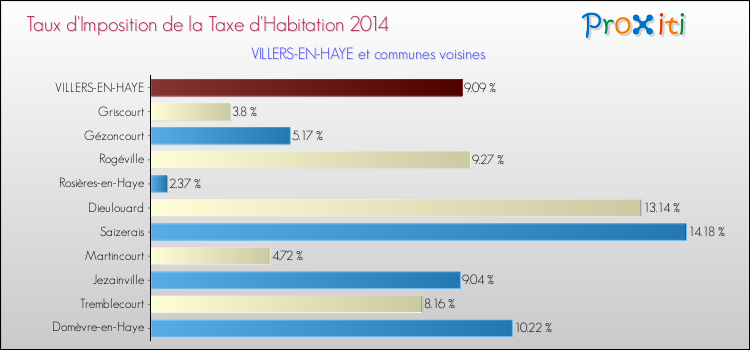 Taux d'imposition de la taxe d'habitation 2014 pour VILLERS-EN-HAYE et les communes proches Comparaison des taux d'imposition de la taxe d'habitation 2014 pour VILLERS-EN-HAYE et les communes voisines