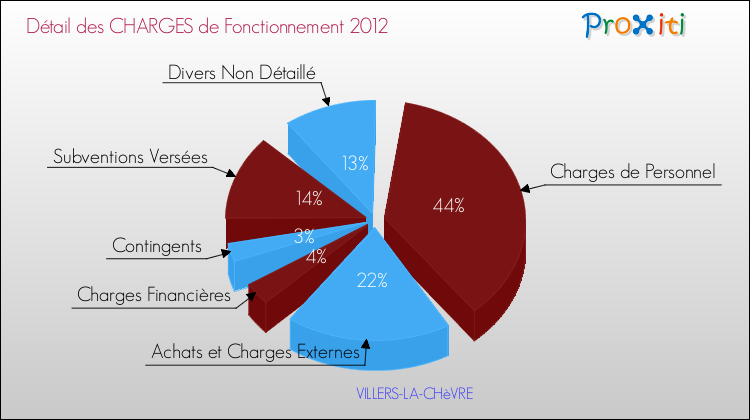 Décomposition des Charges de Fonctionnement 2012 de la commune de VILLERS-LA-CHèVRE Charges de Fonctionnement 2012 pour la commune de VILLERS-LA-CHèVRE