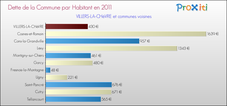 Dette par habitant de la commune en 2011 pour VILLERS-LA-CHèVRE et les communes proches Comparaison de la dette par habitant de la commune en 2011 pour VILLERS-LA-CHèVRE et les communes voisines