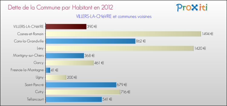 Dette par habitant de la commune en 2012 pour VILLERS-LA-CHèVRE et les communes proches Comparaison de la dette par habitant de la commune en 2012 pour VILLERS-LA-CHèVRE et les communes voisines