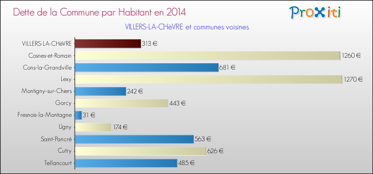 Dette par habitant de la commune en 2014 pour VILLERS-LA-CHèVRE et les communes proches Comparaison de la dette par habitant de la commune en 2014 pour VILLERS-LA-CHèVRE et les communes voisines
