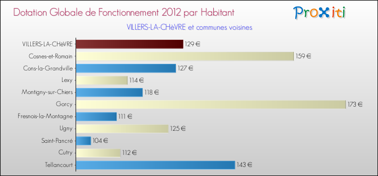 Montant des dotations globales de fonctionnement DGF par Habitant pour VILLERS-LA-CHèVRE et les communes proches Comparaison des des dotations globales de fonctionnement DGF par habitant pour VILLERS-LA-CHèVRE et les communes voisines