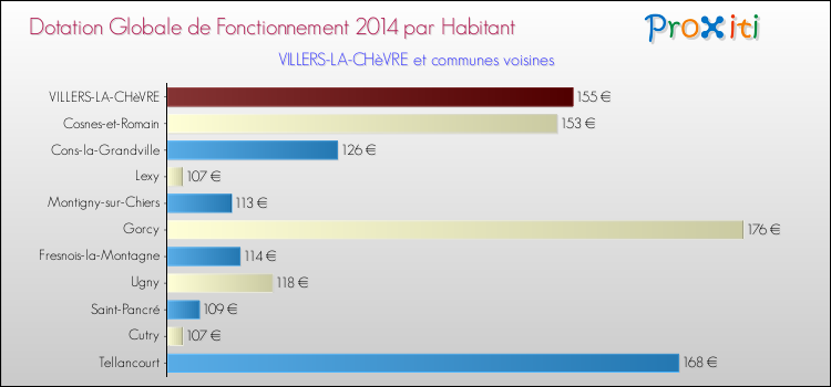 Montant des dotations globales de fonctionnement DGF par Habitant pour VILLERS-LA-CHèVRE et les communes proches en 2014. Comparaison des des dotations globales de fonctionnement DGF par habitant pour VILLERS-LA-CHèVRE et les communes voisines en 2014.