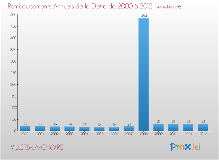 Evolution de l'annuité de la dette pour la commune de VILLERS-LA-CHèVRE de 2000 à 2012 Annuités de la dette pour VILLERS-LA-CHèVRE de 2000 à 2012