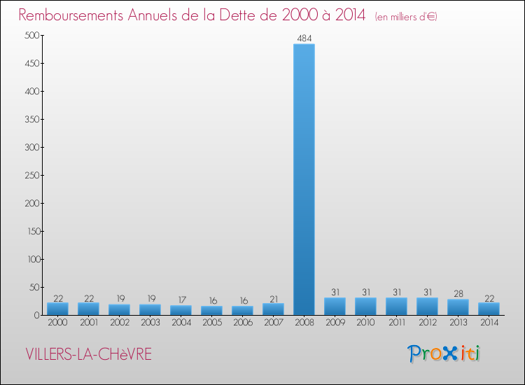 Evolution de l'annuité de la dette pour la commune de VILLERS-LA-CHèVRE de 2000 à 2014 Annuités de la dette pour VILLERS-LA-CHèVRE de 2000 à 2014
