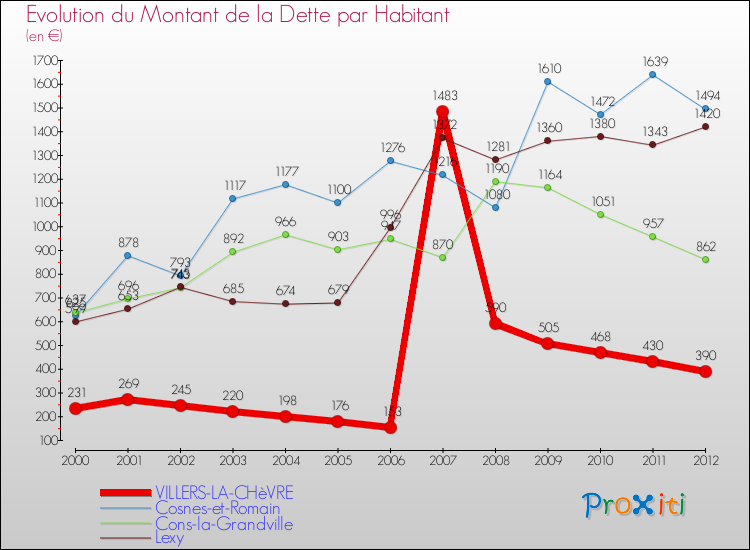 Evolution de la dette par habitant pour la commune de VILLERS-LA-CHèVRE et les communes proches de 2000 à 2012 Comparaison de la dette par habitant pour VILLERS-LA-CHèVRE et les communes voisines de 2000 à 2012