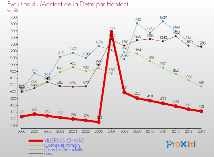 Evolution de la dette par habitant pour la commune de VILLERS-LA-CHèVRE et les communes proches de 2000 à 2014 Comparaison de la dette par habitant pour VILLERS-LA-CHèVRE et les communes voisines de 2000 à 2014