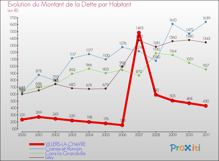 Evolution de la dette par habitant pour la commune de VILLERS-LA-CHèVRE et les communes proches Comparaison de la dette par habitant pour VILLERS-LA-CHèVRE et les communes voisines