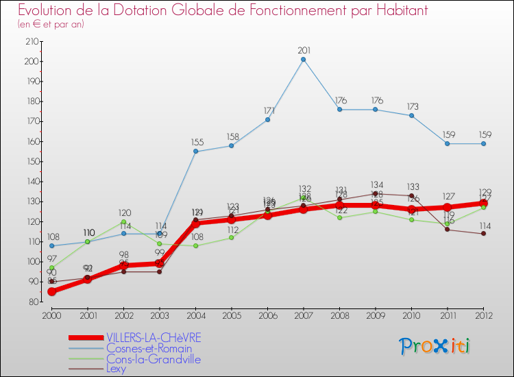 Evolution et montant de la dotation globale de fonctionnement par Habitant pour VILLERS-LA-CHèVRE et les communes proches Comparaison des dotations globales de fonctionnement par habitant pour VILLERS-LA-CHèVRE et les communes voisines