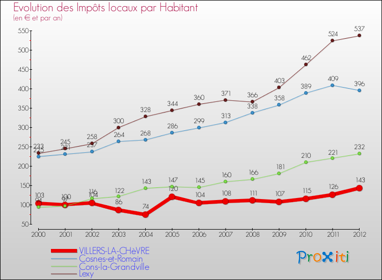 Evolution et montant des impôts locaux par Habitant pour VILLERS-LA-CHèVRE et les communes proches Comparaison des impôts locaux par habitant pour VILLERS-LA-CHèVRE et les communes voisines