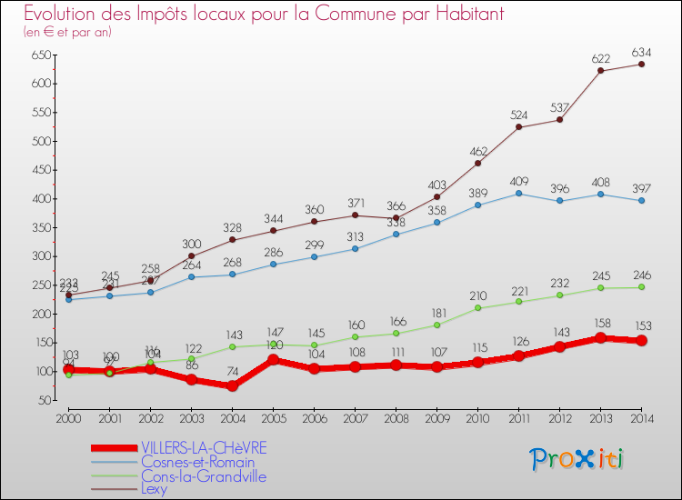 Evolution et montant des impôts locaux par Habitant pour VILLERS-LA-CHèVRE et les communes proches de 2000 à 2014 Comparaison des impôts locaux par habitant pour VILLERS-LA-CHèVRE et les communes voisines de 2000 à 2014