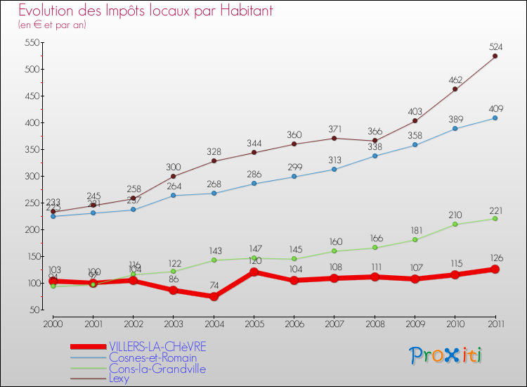 Evolution et montant des impôts locaux par Habitant pour VILLERS-LA-CHèVRE et les communes proches Comparaison des impôts locaux par habitant pour VILLERS-LA-CHèVRE et les communes voisines