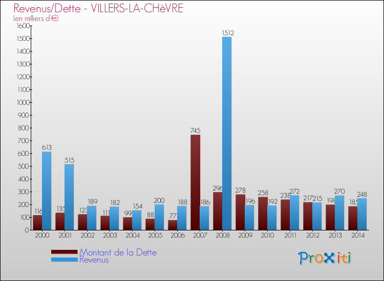 Evolution comparée de la dette et des revenus pour la commune de VILLERS-LA-CHèVRE de 2000 à 2014 Comparaison de la dette et des revenus pour VILLERS-LA-CHèVRE de 2000 à 2014