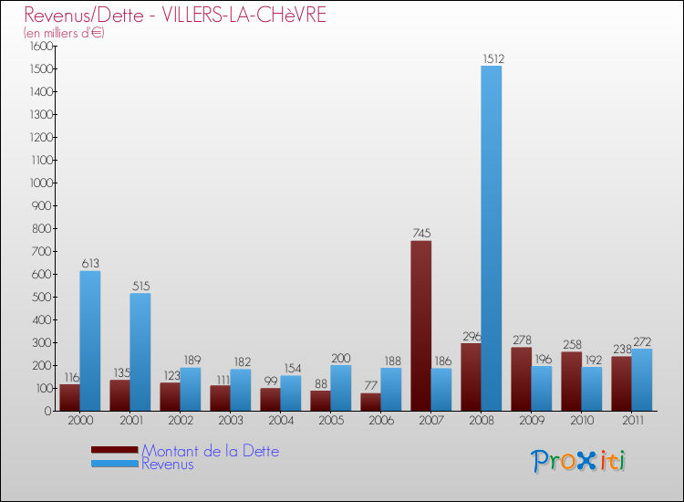 Evolution comparée de la dette et des revenus pour la commune de VILLERS-LA-CHèVRE de 2000 à 2011 Comparaison de la dette et des revenus pour VILLERS-LA-CHèVRE de 2000 à 2011