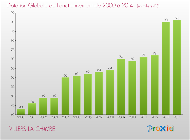 Evolution du montant de la Dotation Globale de Fonctionnement pour la commune de VILLERS-LA-CHèVRE de 2000 à 2014 Evolution du montant de la Dotation Globale de Fonctionnement pour VILLERS-LA-CHèVRE de 2000 à 2014