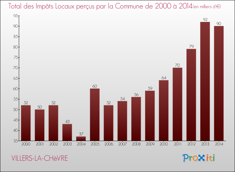 Evolution des Impôts Locaux pour la commune de VILLERS-LA-CHèVRE de 2000 à 2014 Evolution des Impôts Locaux pour VILLERS-LA-CHèVRE de 2000 à 2014