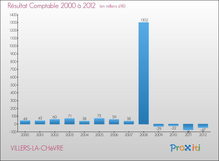 Evolution du résultat comptable pour la commune de VILLERS-LA-CHèVRE de 2000 à 2012 Evolution du résultat comptable pour VILLERS-LA-CHèVRE de 2000 à 2012