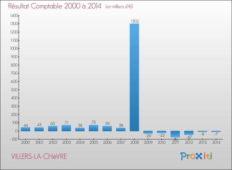 Evolution du résultat comptable pour la commune de VILLERS-LA-CHèVRE de 2000 à 2014 Evolution du résultat comptable pour VILLERS-LA-CHèVRE de 2000 à 2014