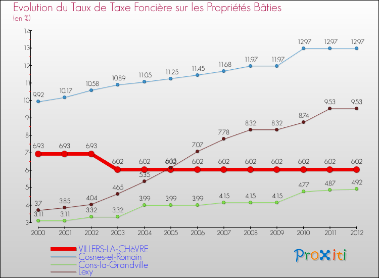 Evolution du taux de la taxe foncière sur le bati pour VILLERS-LA-CHèVRE et les communes proches de 2000 à 2012 Comparaison des taux de taxe foncière sur le bati pour VILLERS-LA-CHèVRE et les communes voisines de 2000 à 2012