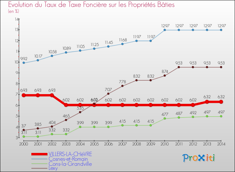 Evolution du taux de la taxe foncière sur le bati pour VILLERS-LA-CHèVRE et les communes proches de 2000 à 2014 Comparaison des taux de taxe foncière sur le bati pour VILLERS-LA-CHèVRE et les communes voisines de 2000 à 2014